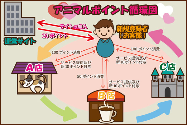 ニッポンカフェポイント循環利点解説