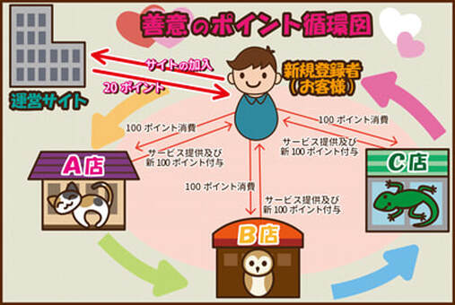 アニマルポイント意義、循環図